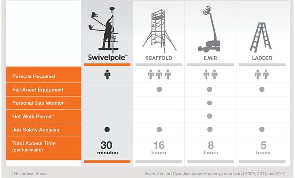 Planned Maintenance Programs such as Group Relamping Save Time and Money